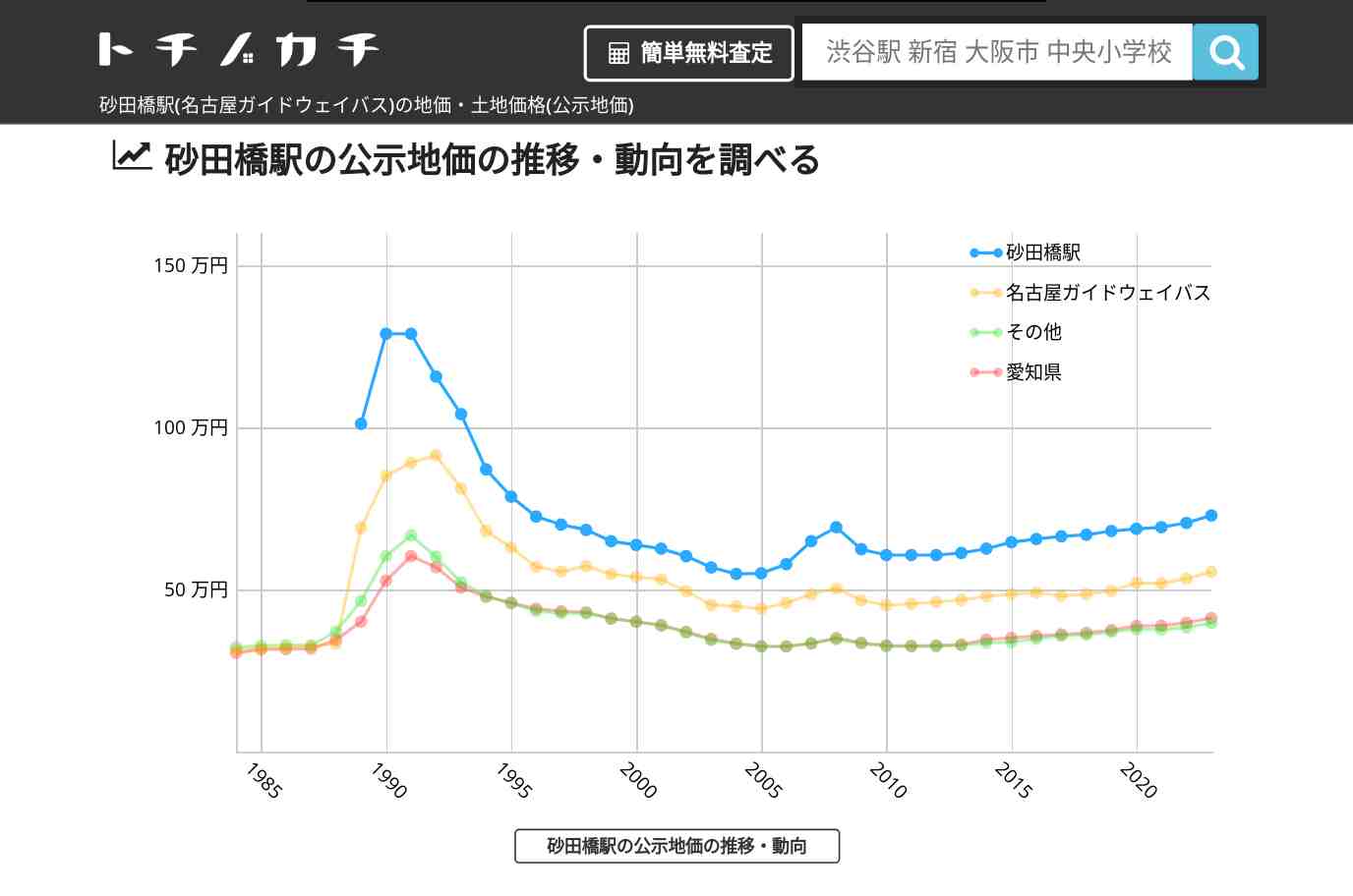 砂田橋駅(名古屋ガイドウェイバス)の地価・土地価格(公示地価) | トチノカチ