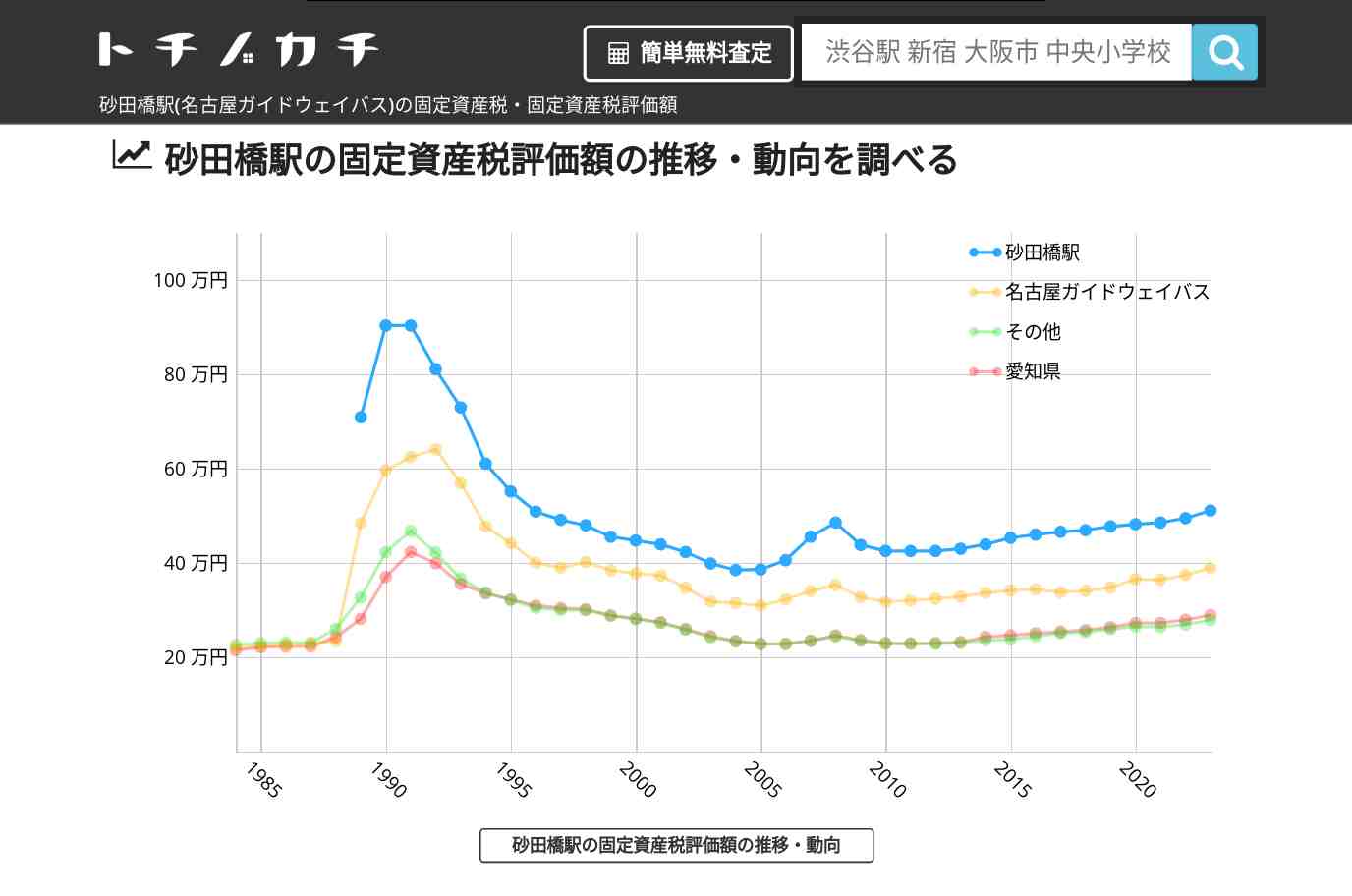 砂田橋駅(名古屋ガイドウェイバス)の固定資産税・固定資産税評価額 | トチノカチ
