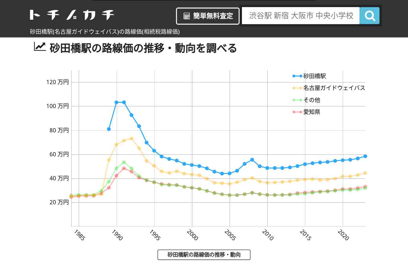 砂田橋駅(名古屋ガイドウェイバス)の路線価(相続税路線価) | トチノカチ
