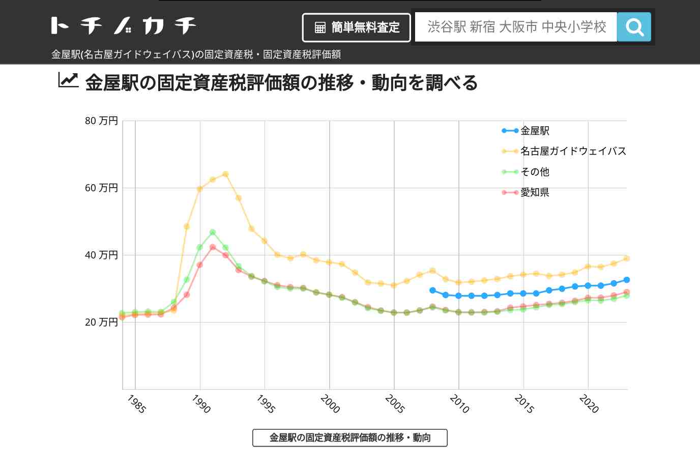 金屋駅(名古屋ガイドウェイバス)の固定資産税・固定資産税評価額 | トチノカチ