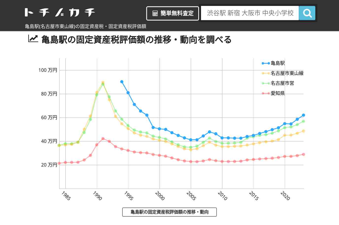 亀島駅(名古屋市東山線)の固定資産税・固定資産税評価額 | トチノカチ