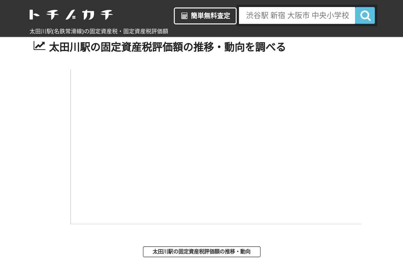 太田川駅(名鉄常滑線)の固定資産税・固定資産税評価額 | トチノカチ