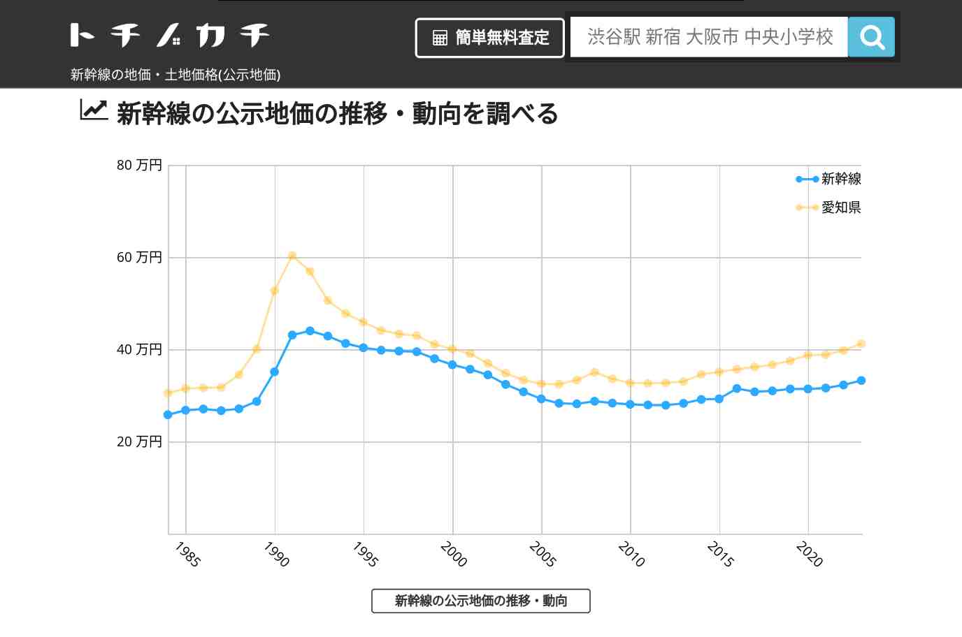 新幹線(愛知県)の地価・土地価格(公示地価) | トチノカチ