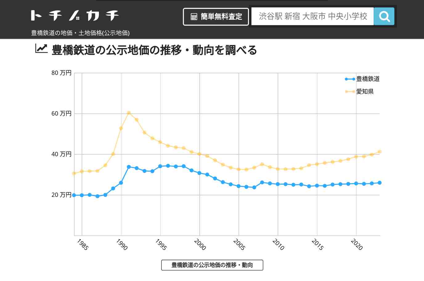 豊橋鉄道(愛知県)の地価・土地価格(公示地価) | トチノカチ