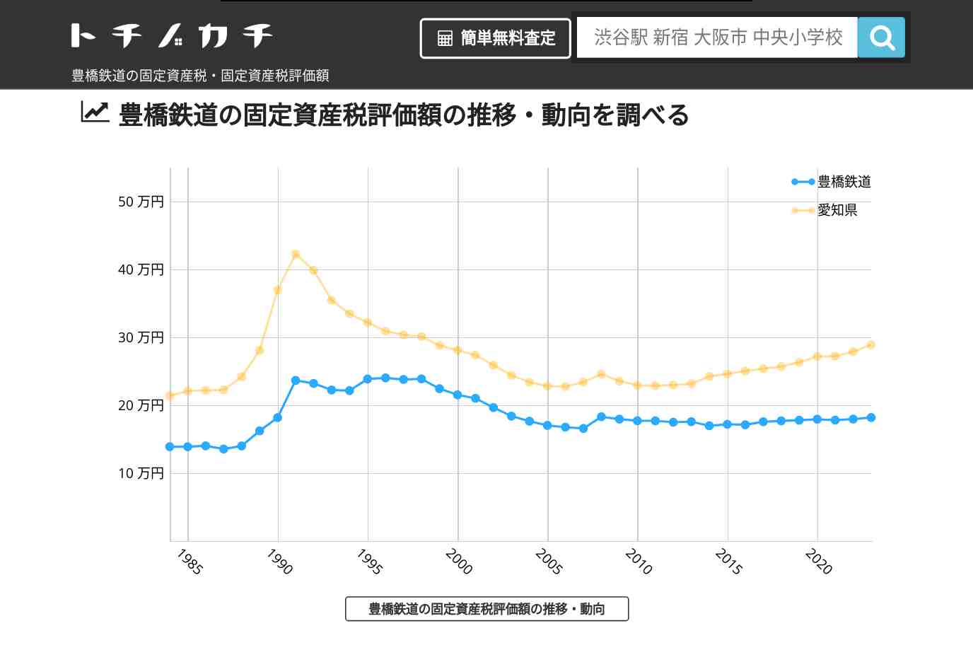 豊橋鉄道(愛知県)の固定資産税・固定資産税評価額 | トチノカチ