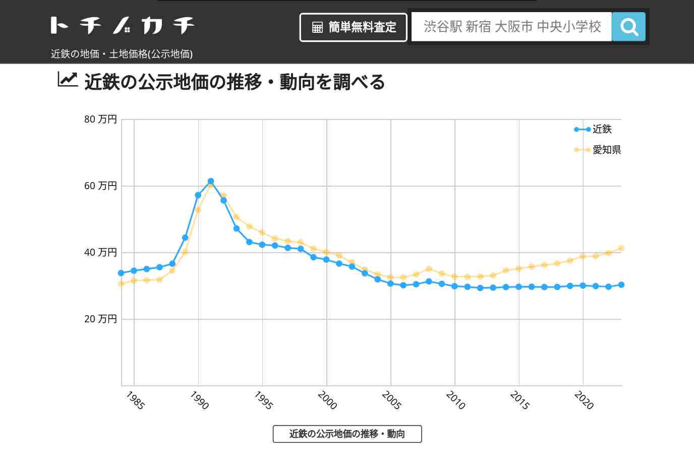 近鉄(愛知県)の地価・土地価格(公示地価) | トチノカチ