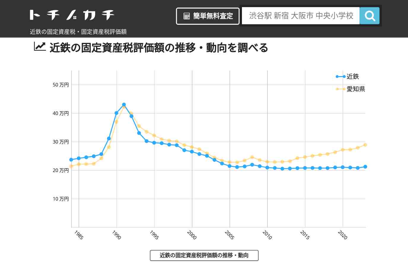 近鉄(愛知県)の固定資産税・固定資産税評価額 | トチノカチ