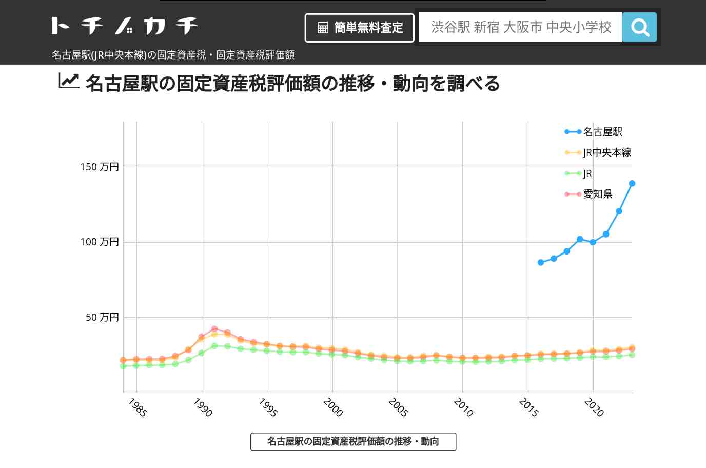 名古屋駅(JR中央本線)の固定資産税・固定資産税評価額 | トチノカチ