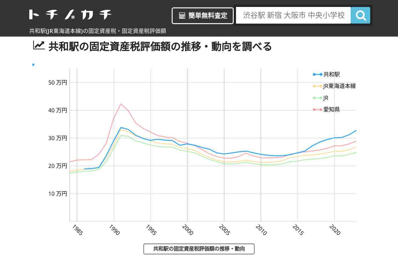 共和駅(JR東海道本線)の固定資産税・固定資産税評価額 | トチノカチ