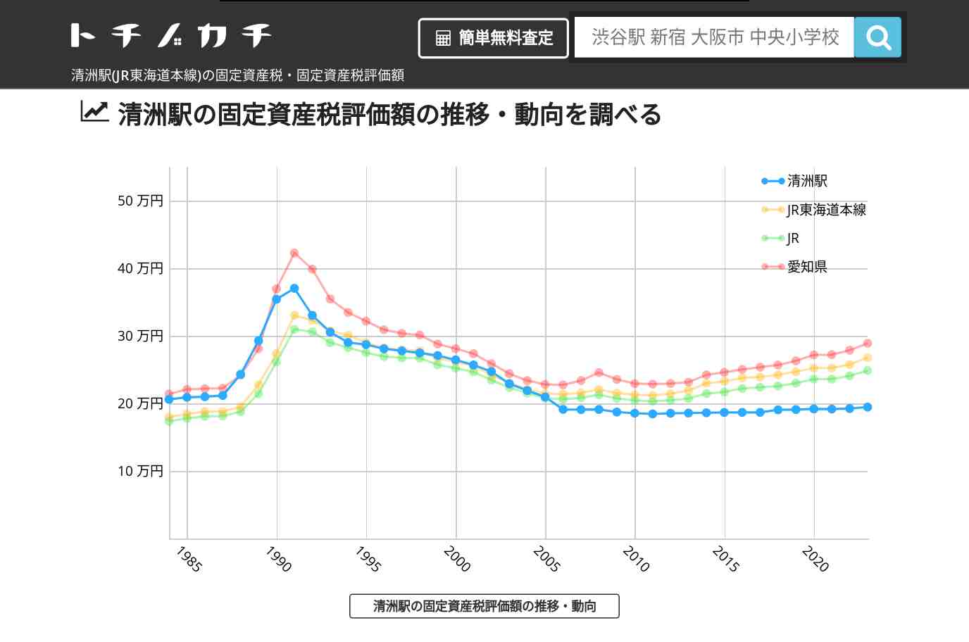 清洲駅(JR東海道本線)の固定資産税・固定資産税評価額 | トチノカチ