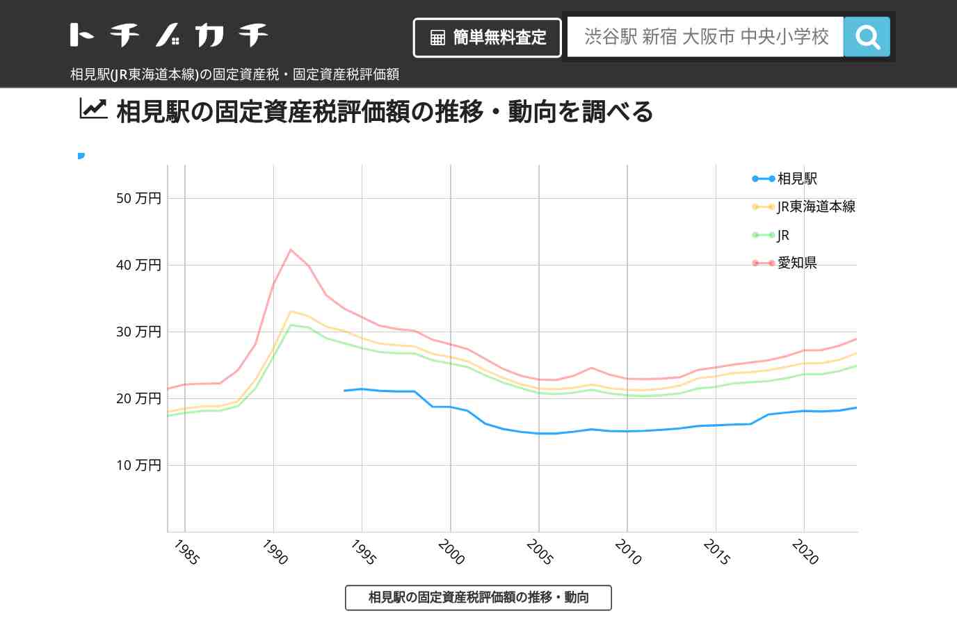 相見駅(JR東海道本線)の固定資産税・固定資産税評価額 | トチノカチ