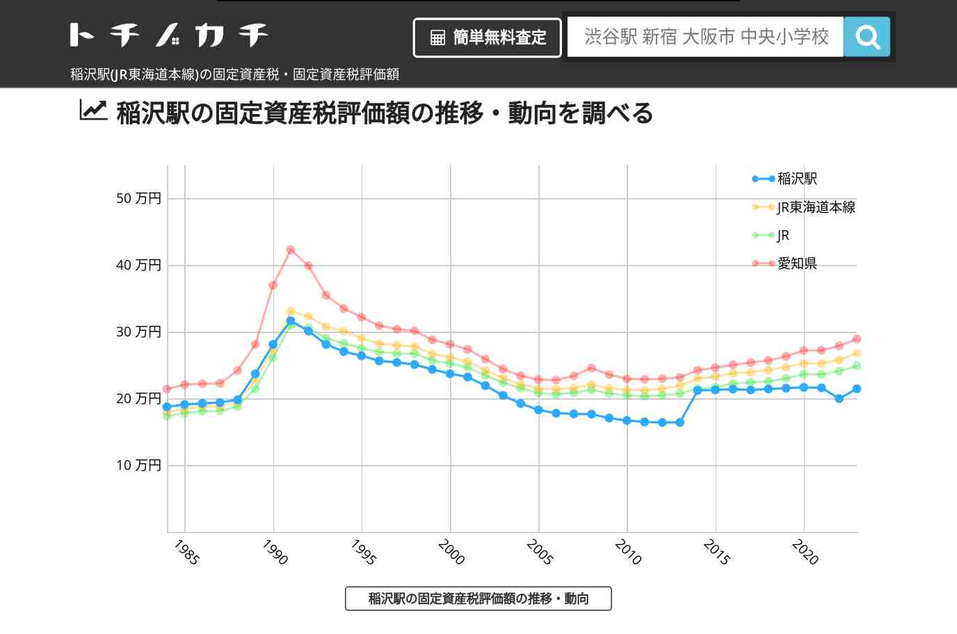 稲沢駅(JR東海道本線)の固定資産税・固定資産税評価額 | トチノカチ