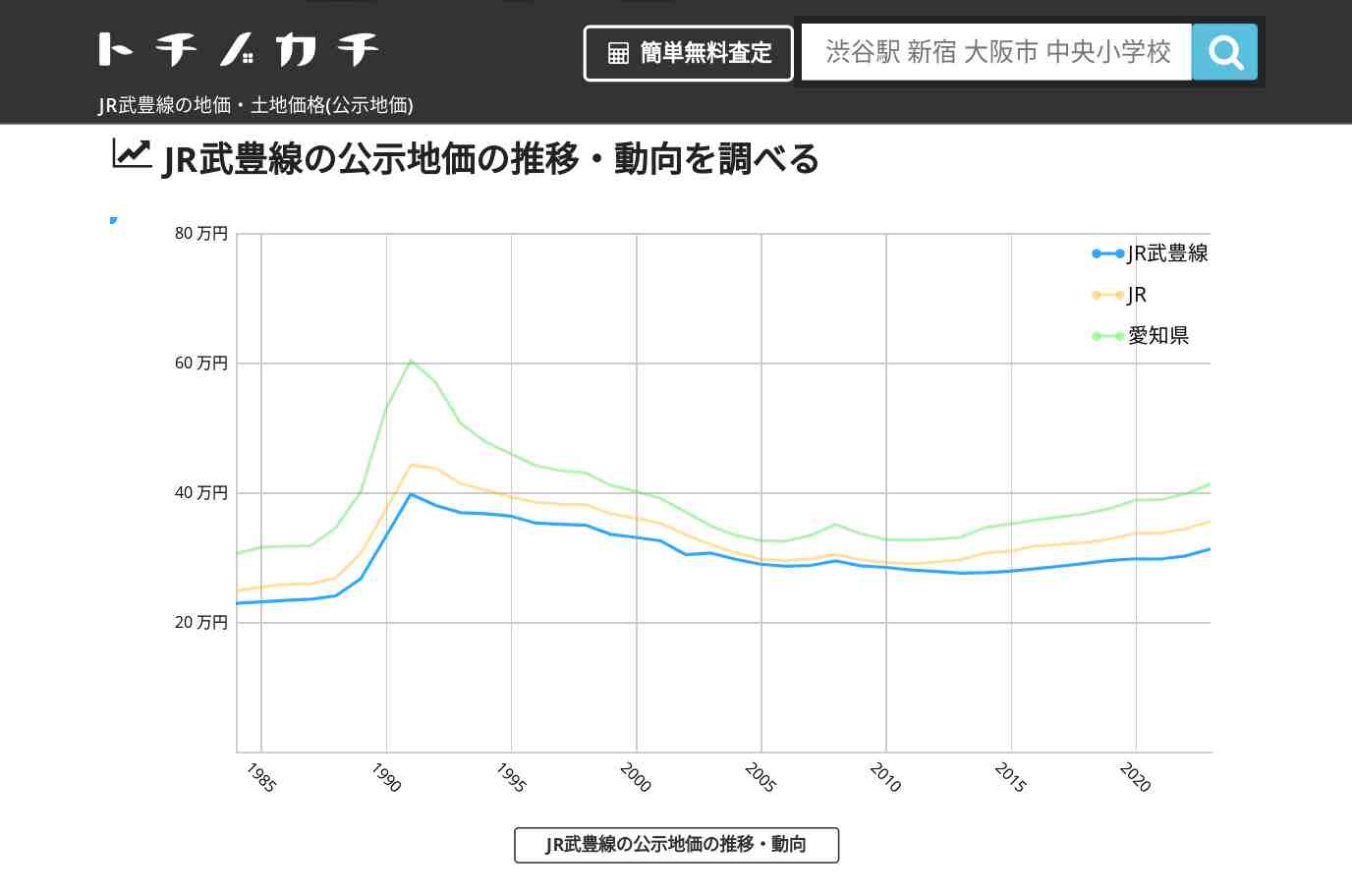 JR武豊線(JR)の地価・土地価格(公示地価) | トチノカチ