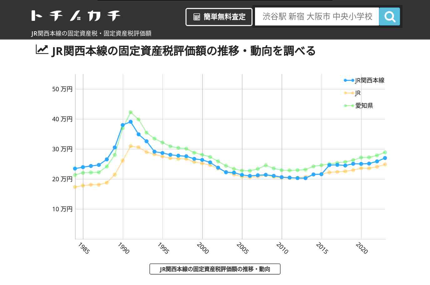 JR関西本線(JR)の固定資産税・固定資産税評価額 | トチノカチ