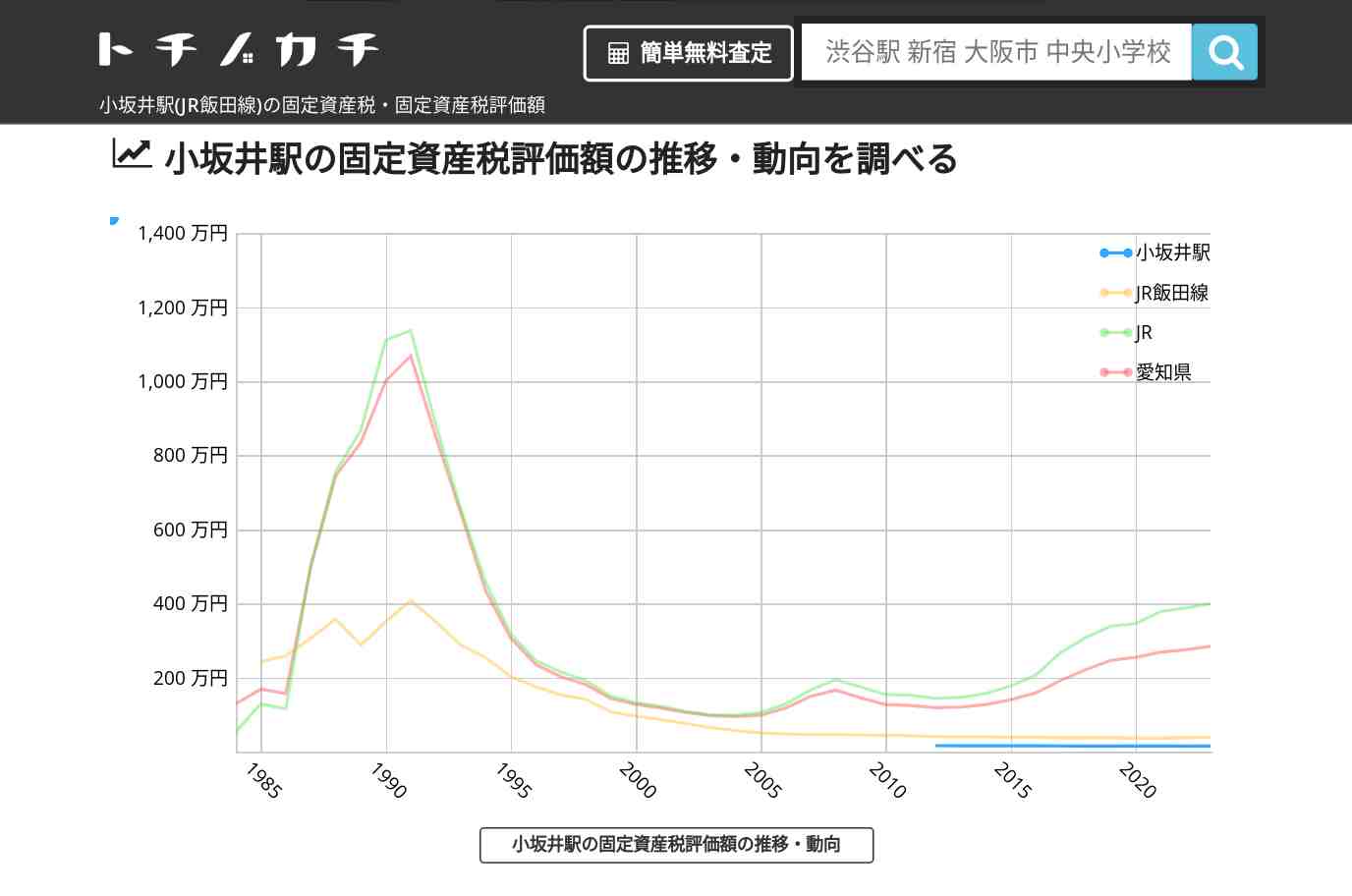 小坂井駅(JR飯田線)の固定資産税・固定資産税評価額 | トチノカチ