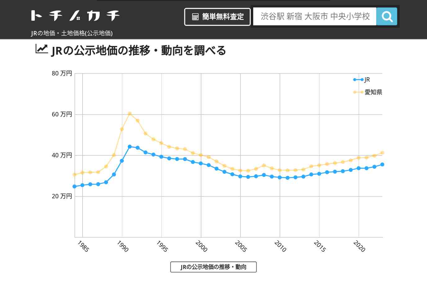 JR(愛知県)の地価・土地価格(公示地価) | トチノカチ