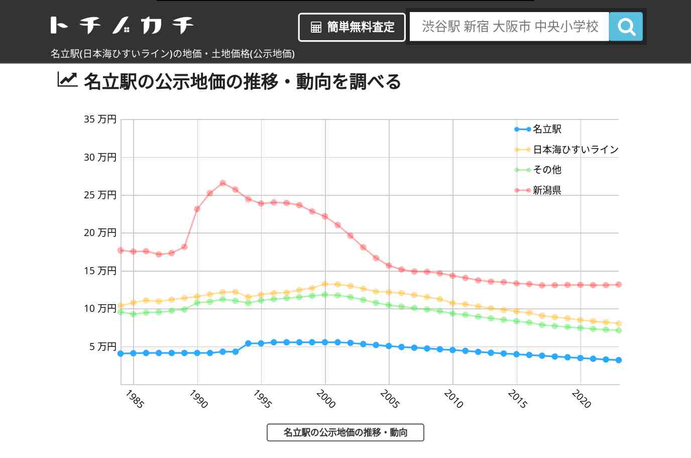 名立駅(日本海ひすいライン)の地価・土地価格(公示地価) | トチノカチ