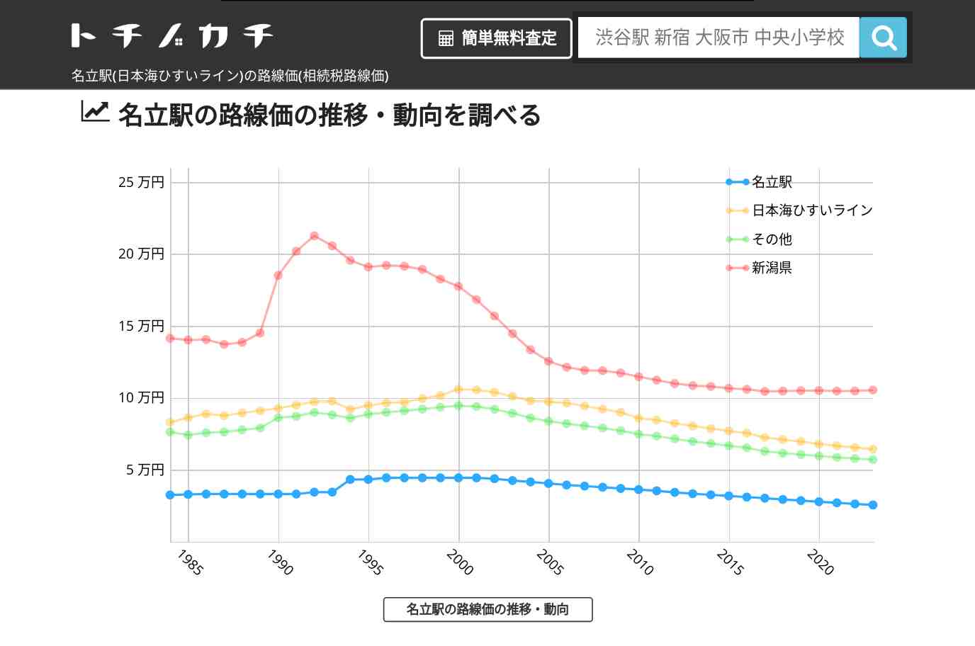 名立駅(日本海ひすいライン)の路線価(相続税路線価) | トチノカチ