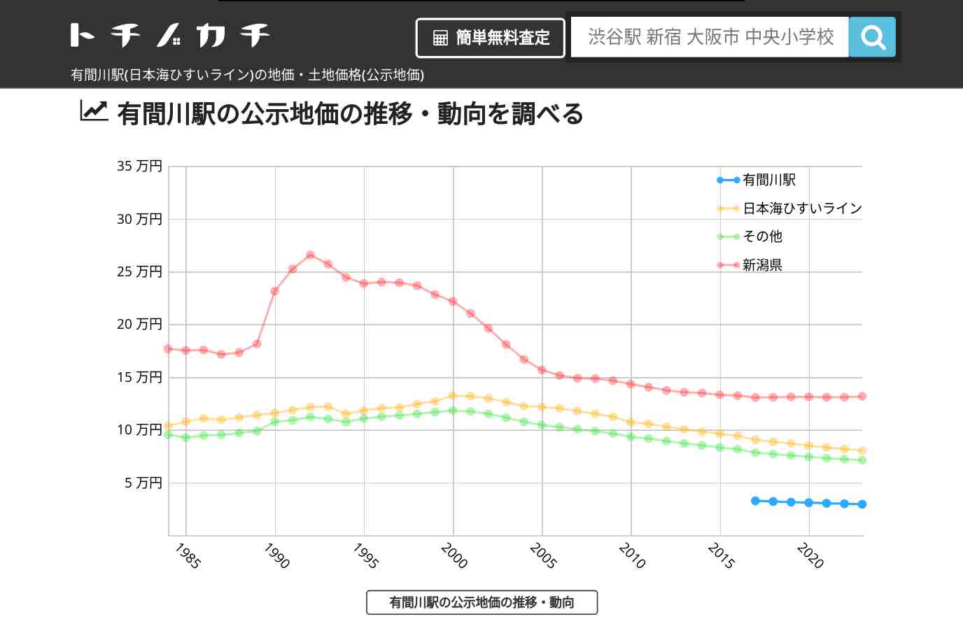 有間川駅(日本海ひすいライン)の地価・土地価格(公示地価) | トチノカチ