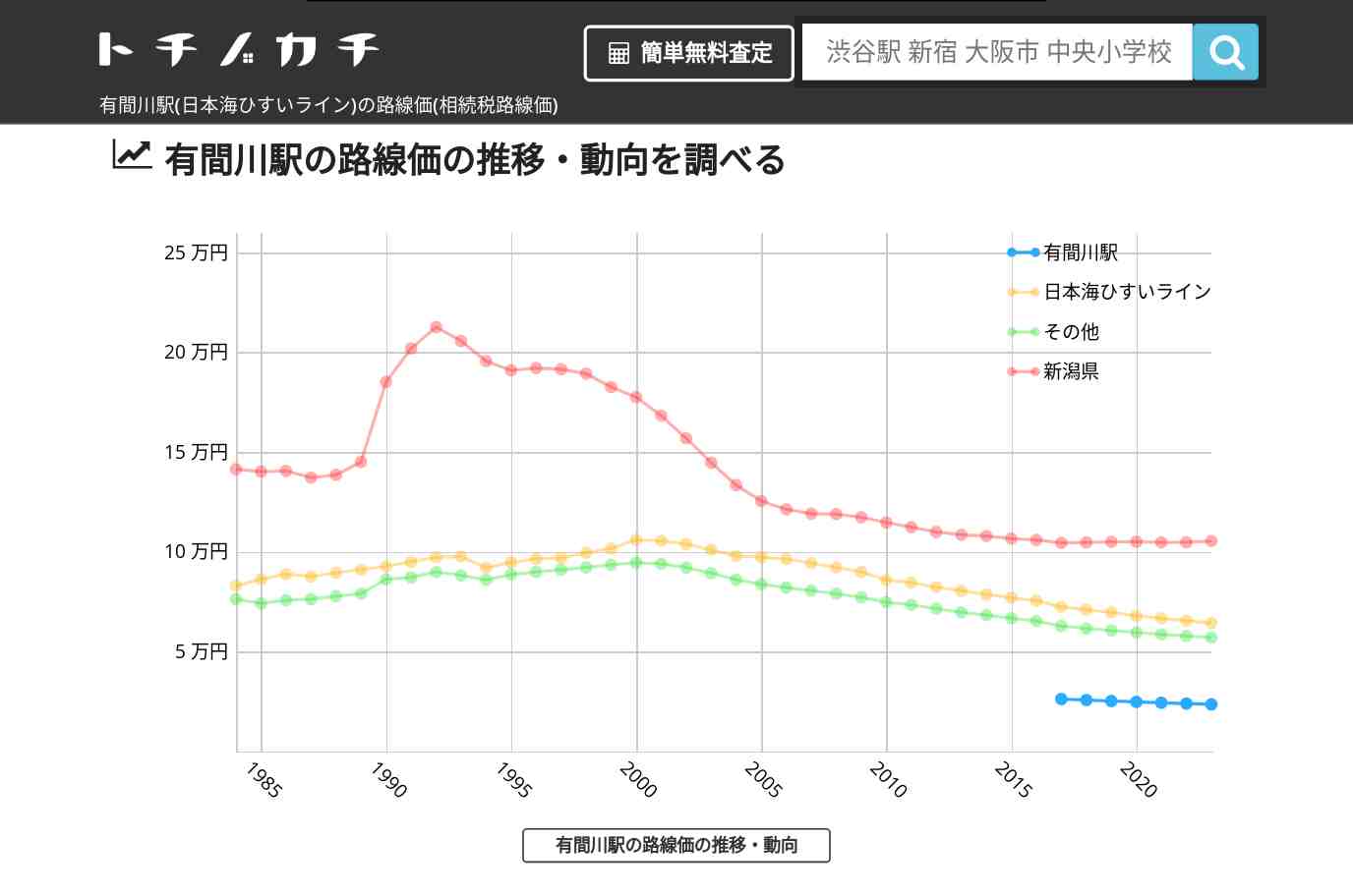 有間川駅(日本海ひすいライン)の路線価(相続税路線価) | トチノカチ