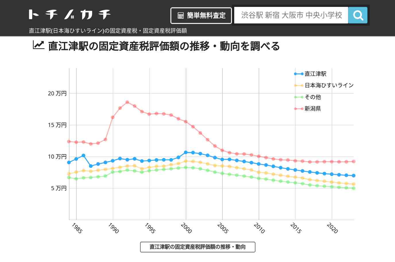 直江津駅(日本海ひすいライン)の固定資産税・固定資産税評価額 | トチノカチ