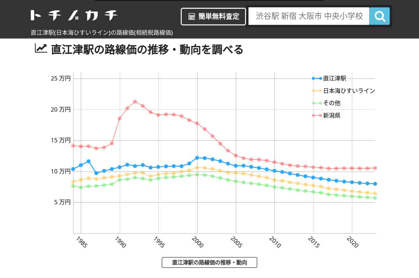 直江津駅(日本海ひすいライン)の路線価(相続税路線価) | トチノカチ