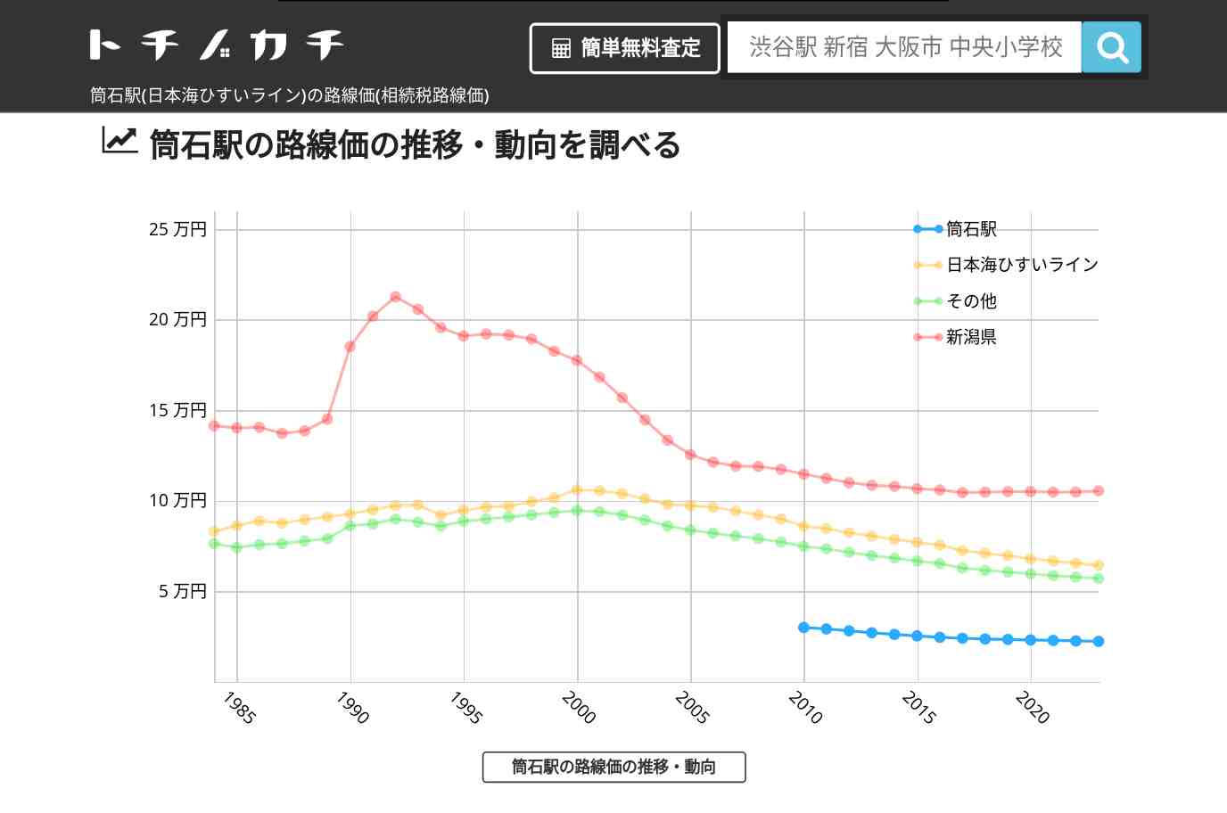 筒石駅(日本海ひすいライン)の路線価(相続税路線価) | トチノカチ