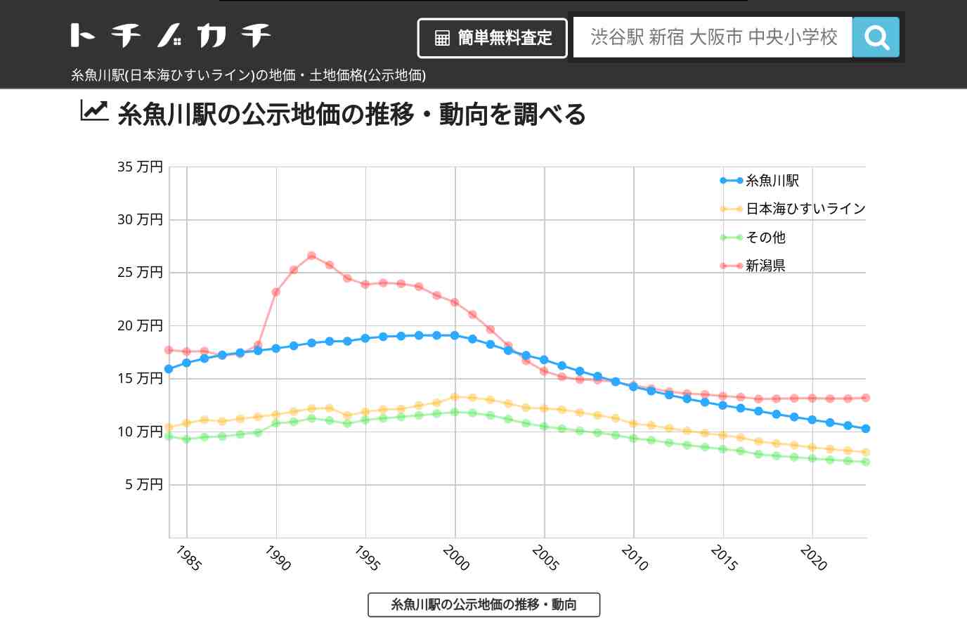 糸魚川駅(日本海ひすいライン)の地価・土地価格(公示地価) | トチノカチ