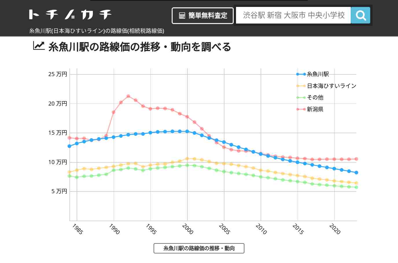 糸魚川駅(日本海ひすいライン)の路線価(相続税路線価) | トチノカチ