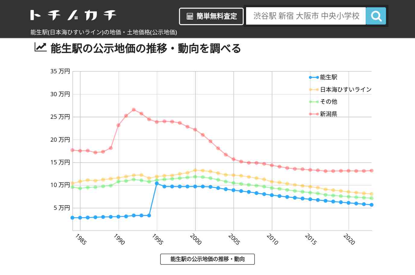能生駅(日本海ひすいライン)の地価・土地価格(公示地価) | トチノカチ