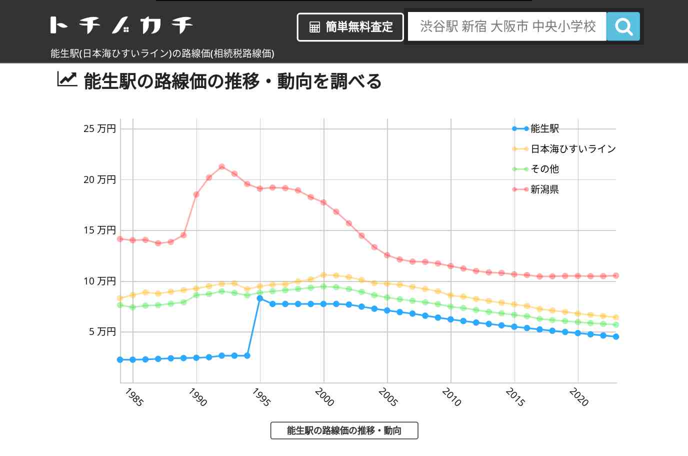 能生駅(日本海ひすいライン)の路線価(相続税路線価) | トチノカチ