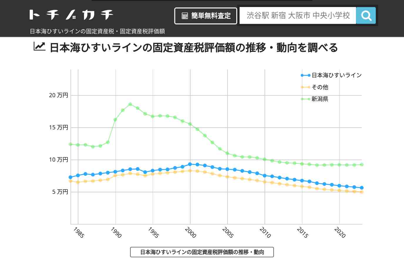 日本海ひすいライン(その他)の固定資産税・固定資産税評価額 | トチノカチ