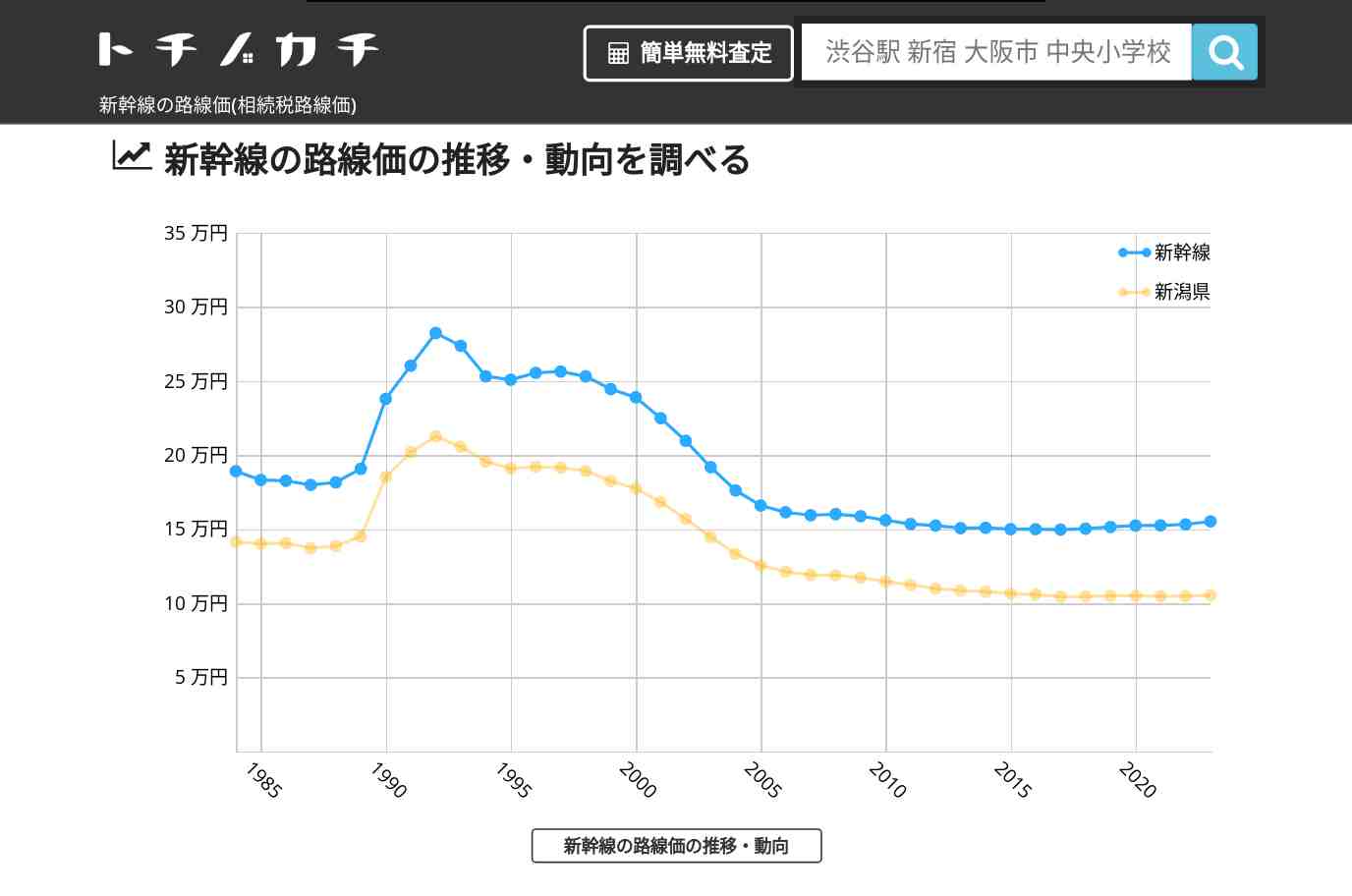 新幹線(新潟県)の路線価(相続税路線価) | トチノカチ