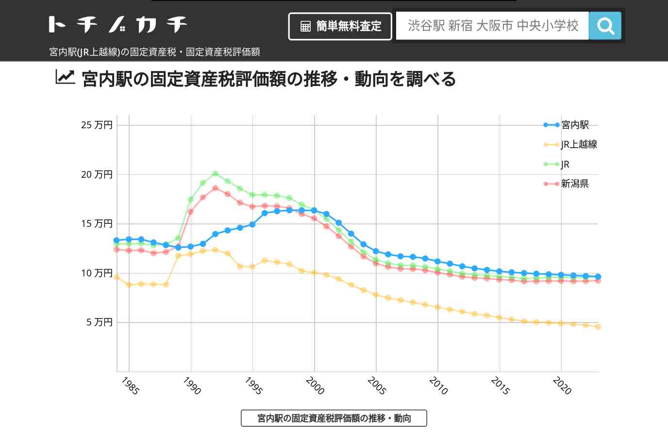 宮内駅(JR上越線)の固定資産税・固定資産税評価額 | トチノカチ