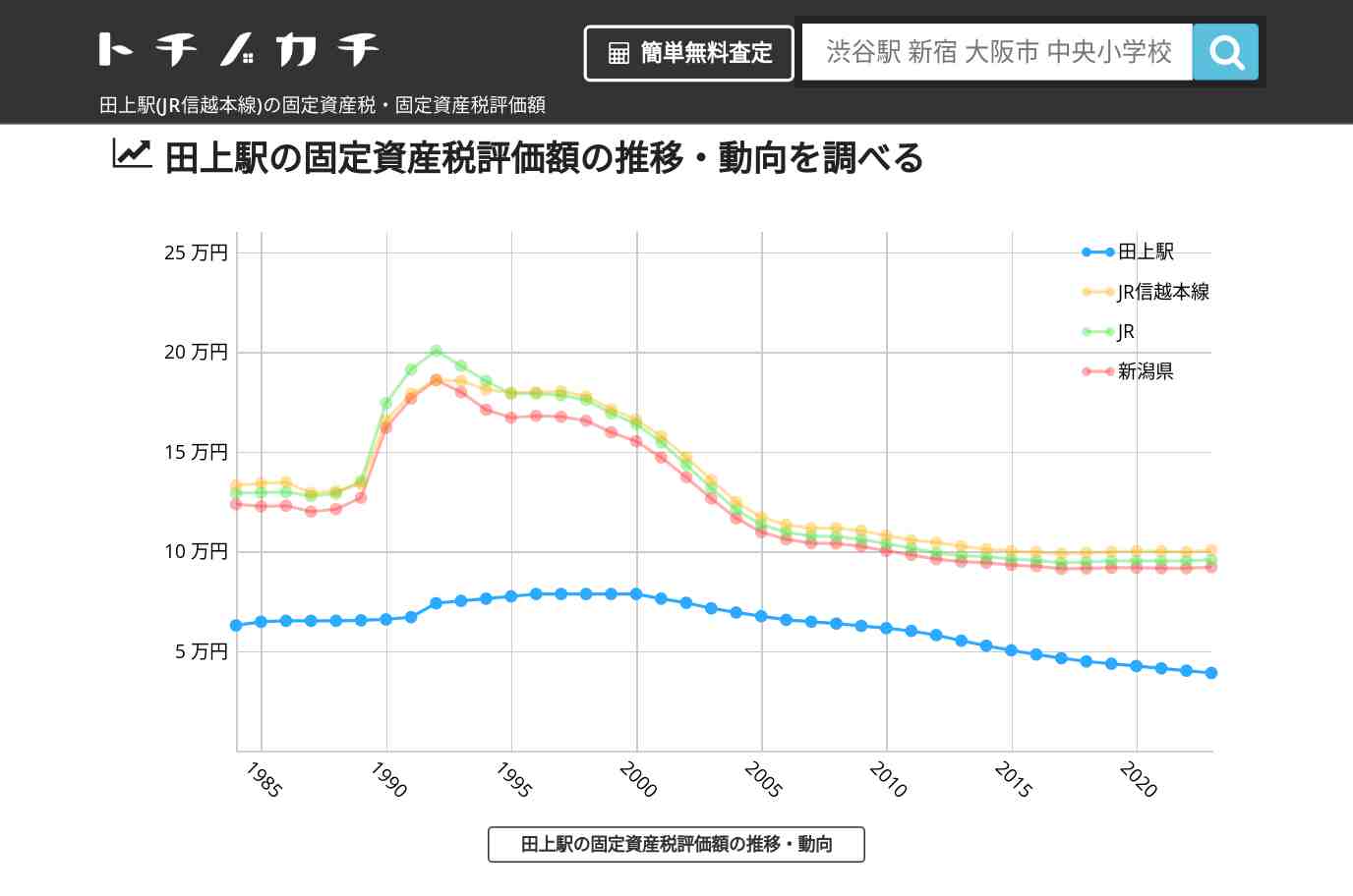 田上駅(JR信越本線)の固定資産税・固定資産税評価額 | トチノカチ