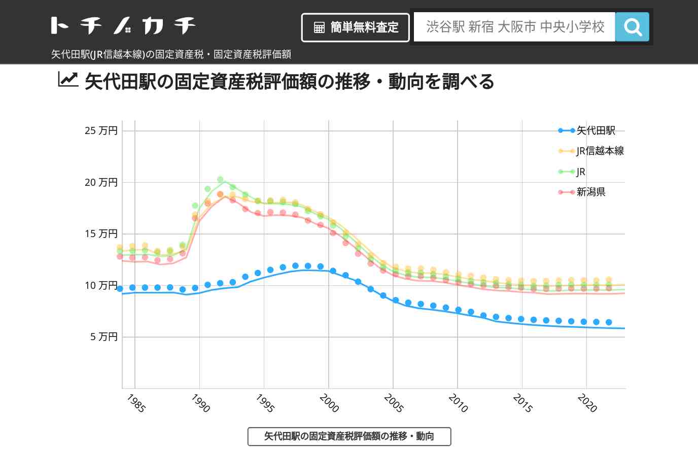 矢代田駅(JR信越本線)の固定資産税・固定資産税評価額 | トチノカチ