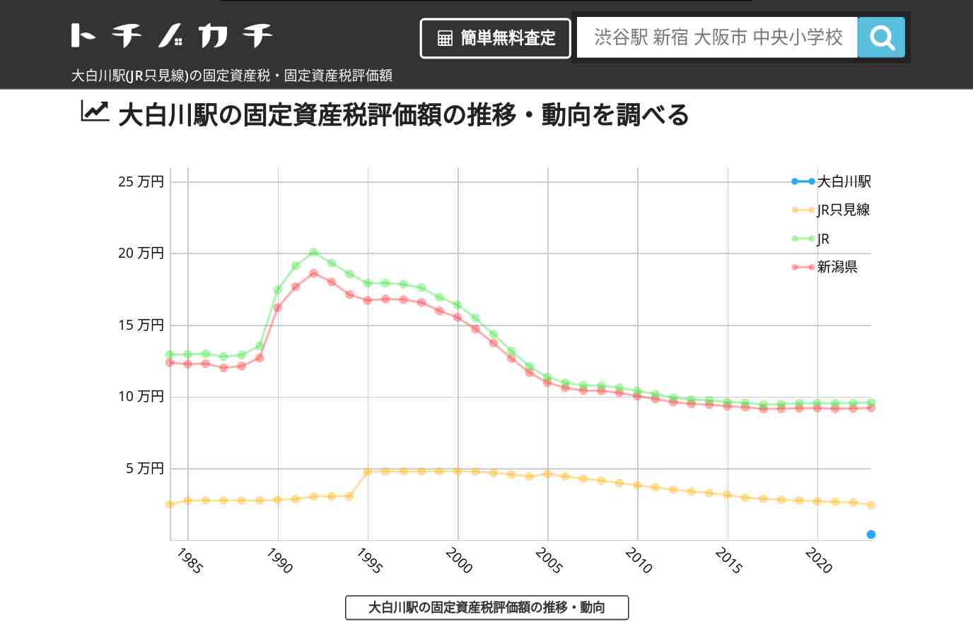 大白川駅(JR只見線)の固定資産税・固定資産税評価額 | トチノカチ