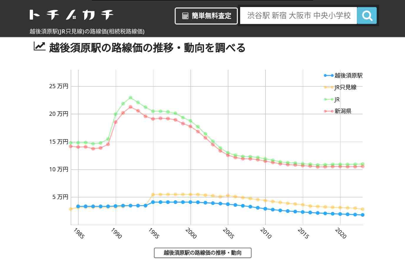 越後須原駅(JR只見線)の路線価(相続税路線価) | トチノカチ