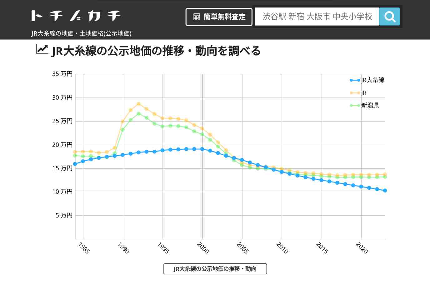JR大糸線(JR)の地価・土地価格(公示地価) | トチノカチ