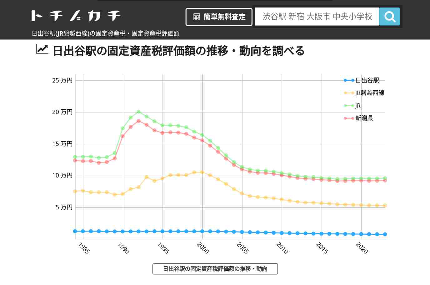 日出谷駅(JR磐越西線)の固定資産税・固定資産税評価額 | トチノカチ