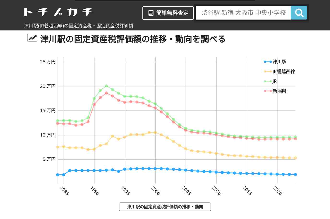 津川駅(JR磐越西線)の固定資産税・固定資産税評価額 | トチノカチ
