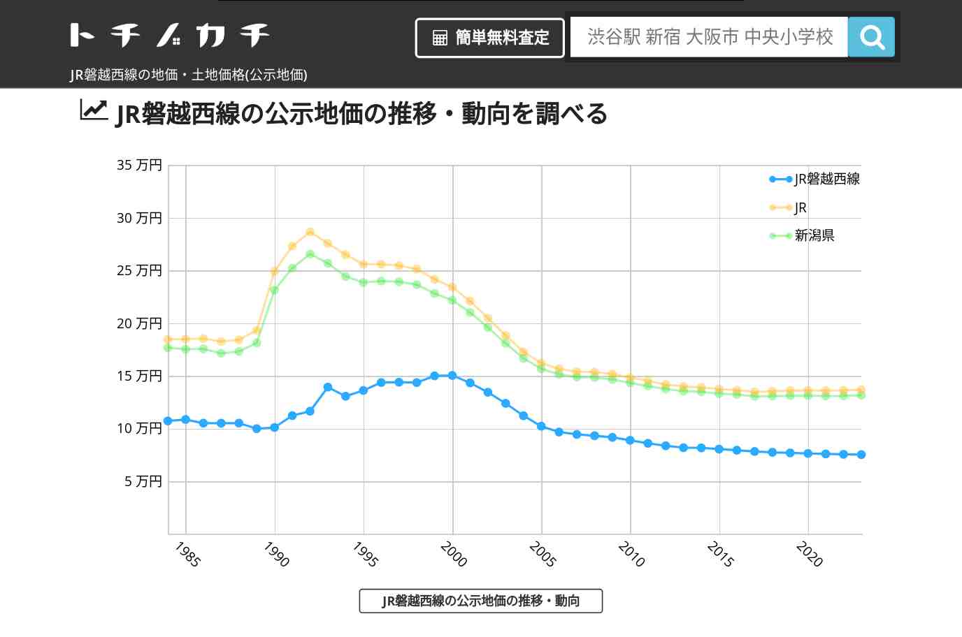 JR磐越西線(JR)の地価・土地価格(公示地価) | トチノカチ