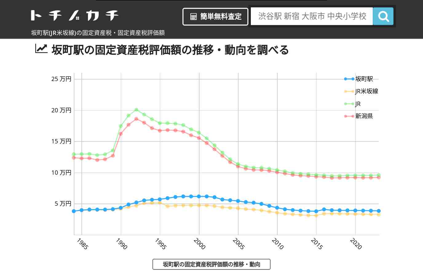 坂町駅(JR米坂線)の固定資産税・固定資産税評価額 | トチノカチ