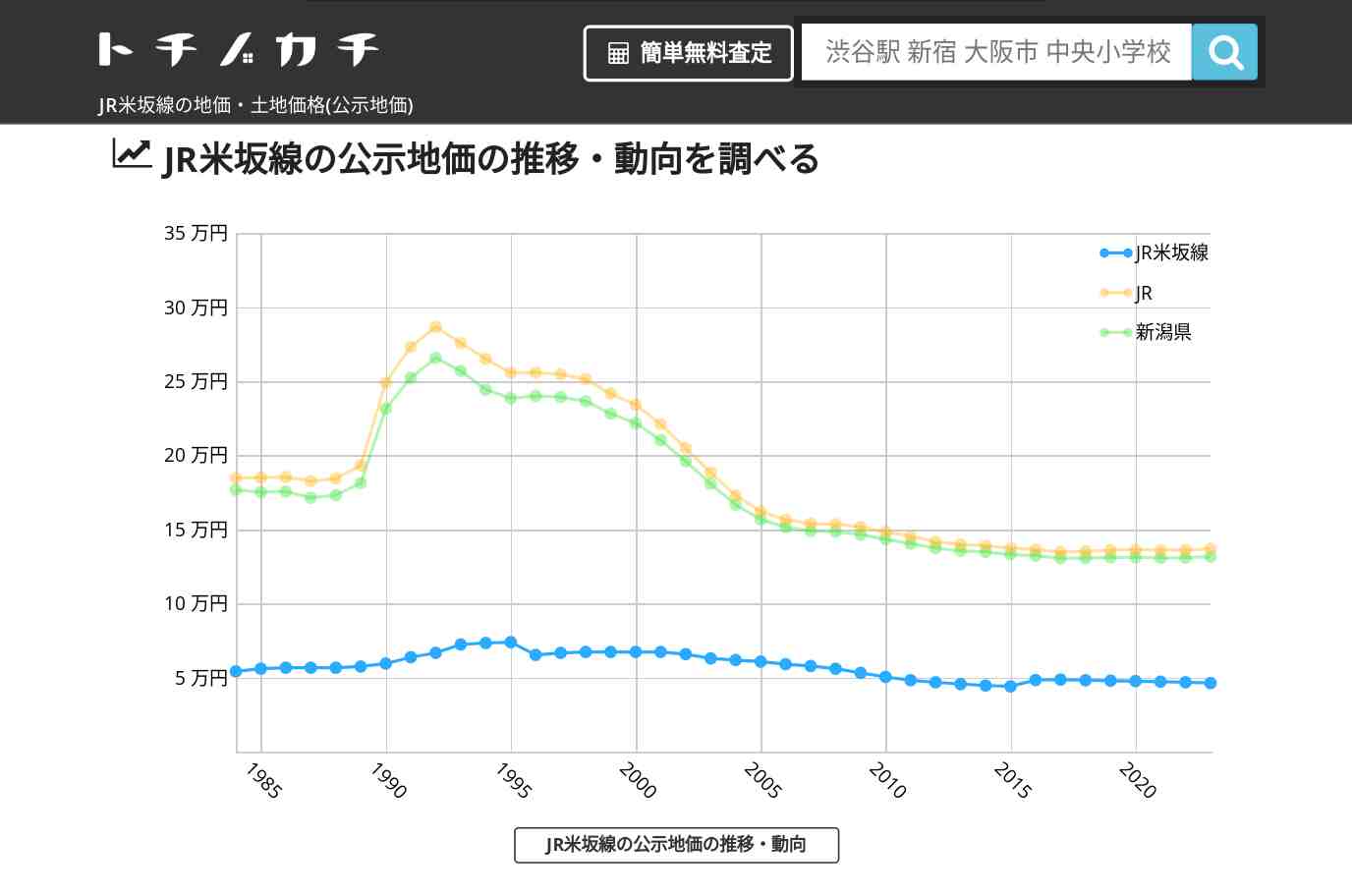 JR米坂線(JR)の地価・土地価格(公示地価) | トチノカチ