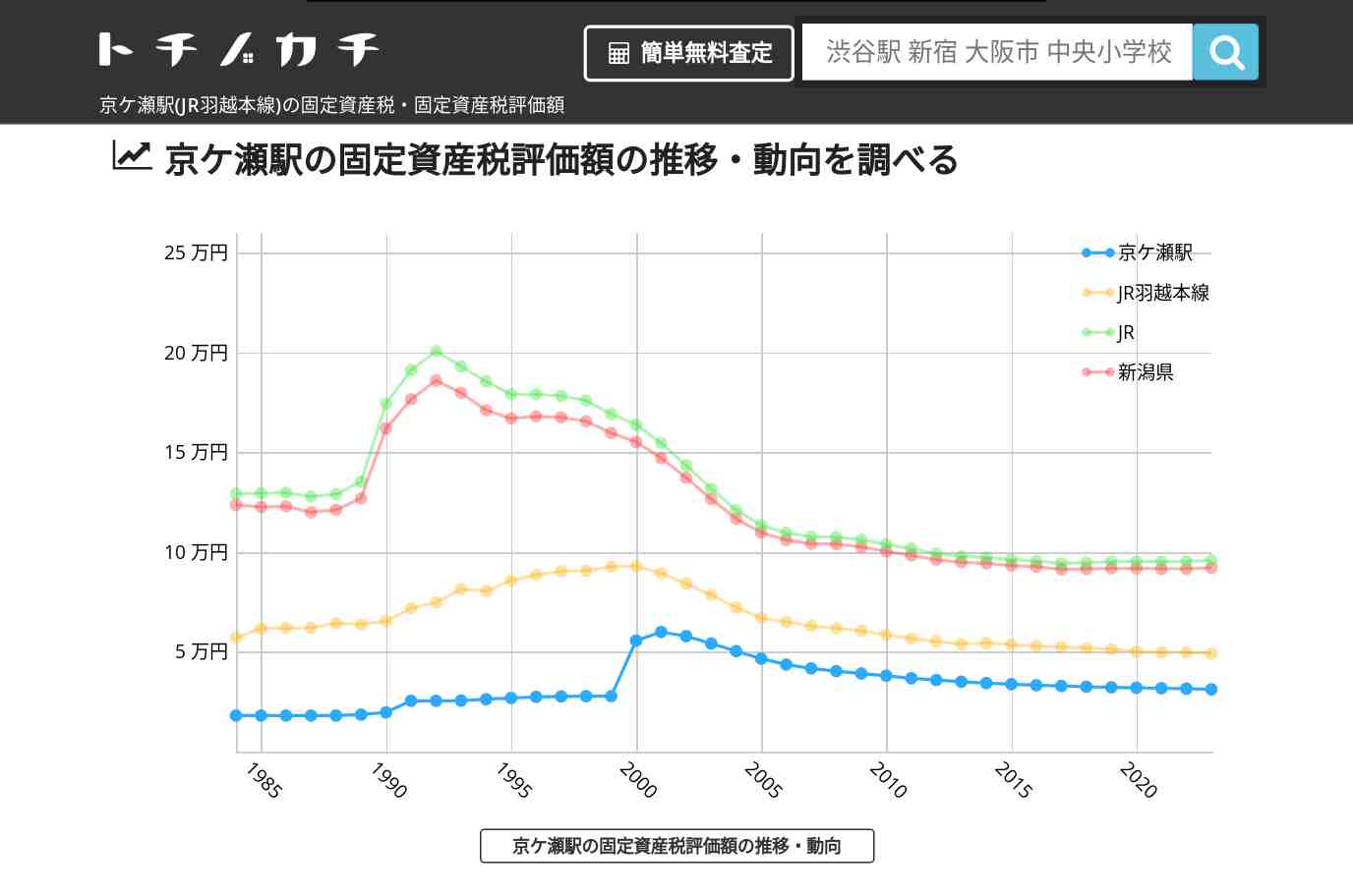 京ケ瀬駅(JR羽越本線)の固定資産税・固定資産税評価額 | トチノカチ