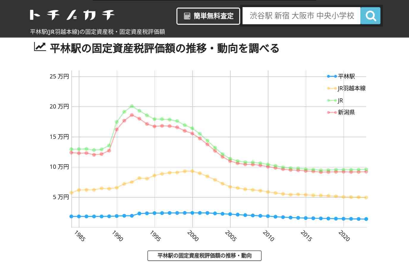 平林駅(JR羽越本線)の固定資産税・固定資産税評価額 | トチノカチ