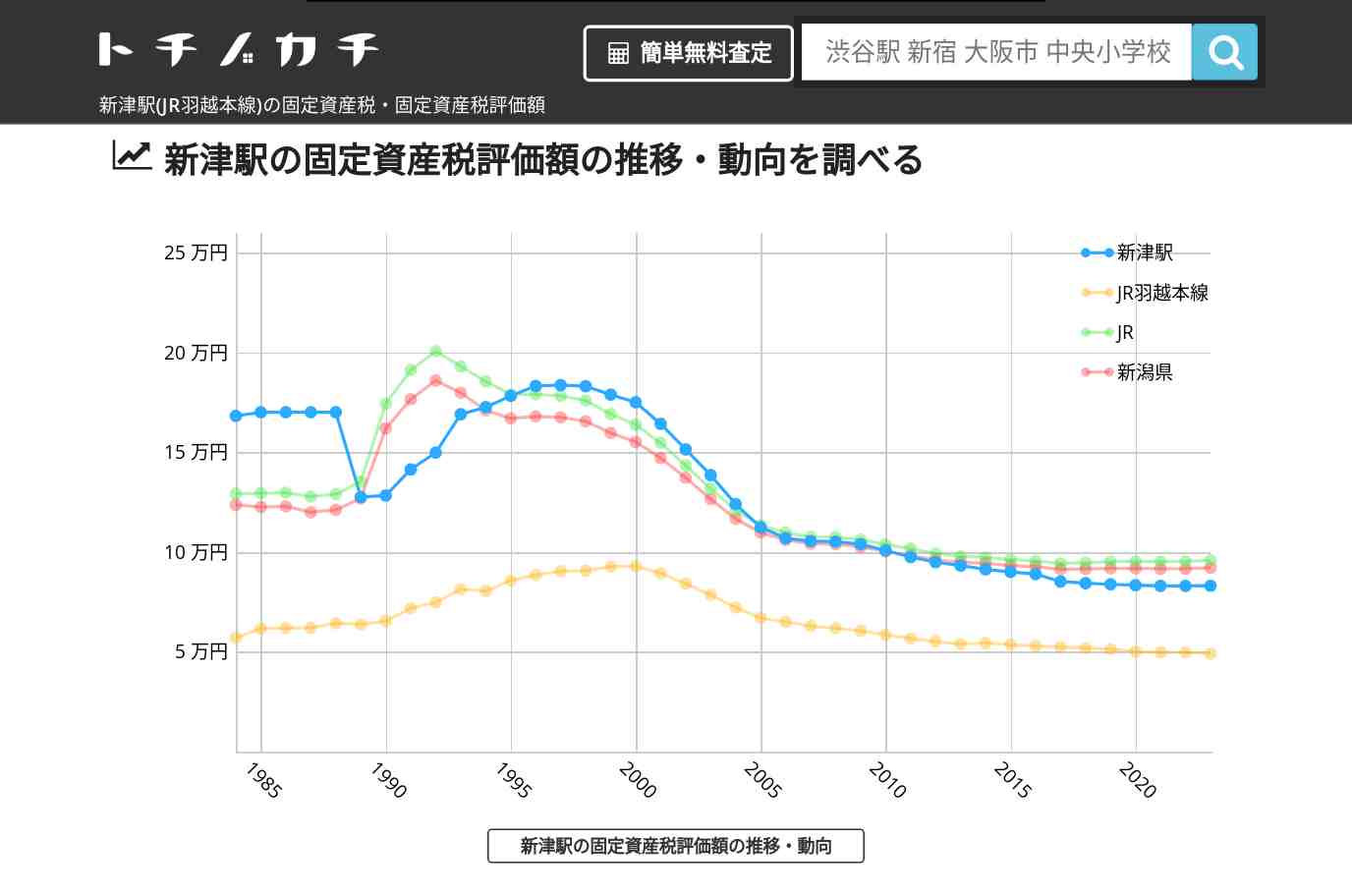 新津駅(JR羽越本線)の固定資産税・固定資産税評価額 | トチノカチ