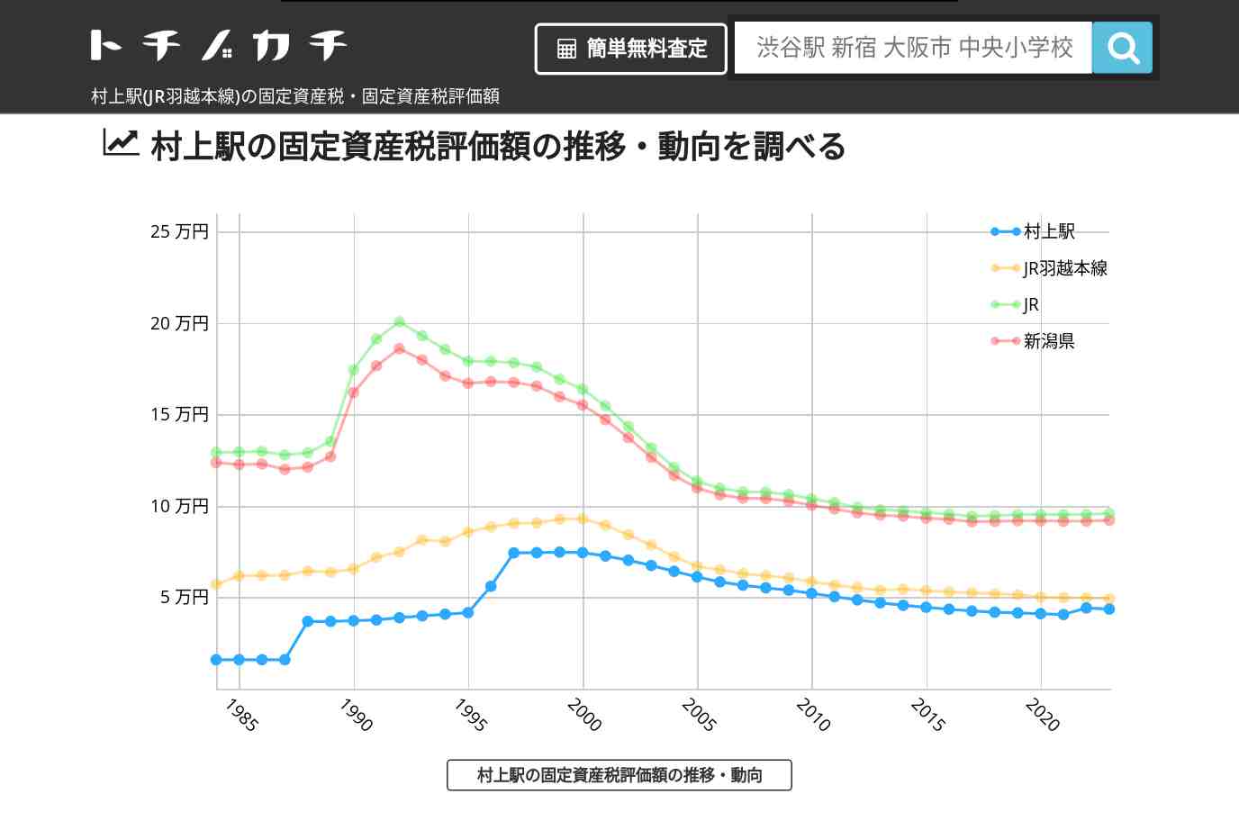 村上駅(JR羽越本線)の固定資産税・固定資産税評価額 | トチノカチ