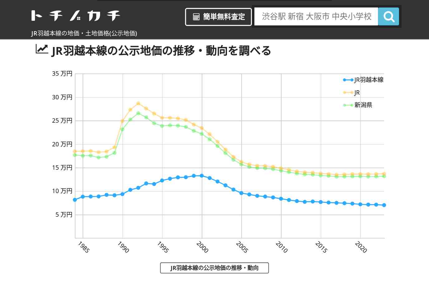 JR羽越本線(JR)の地価・土地価格(公示地価) | トチノカチ