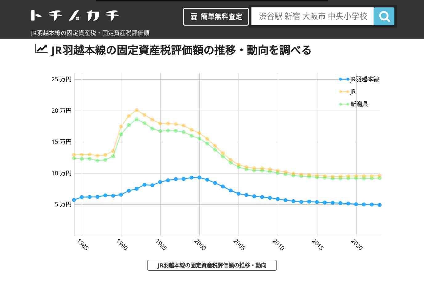 JR羽越本線(JR)の固定資産税・固定資産税評価額 | トチノカチ